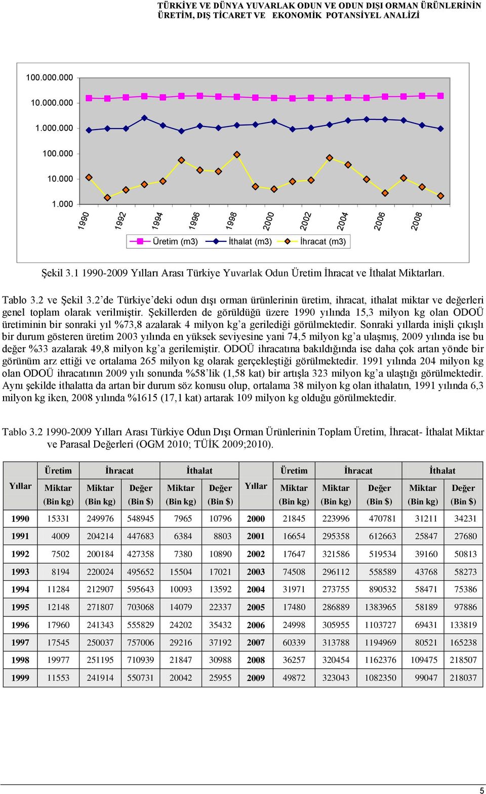 1 1990-2009 Yılları Arası Türkiye Yuvarlak Odun Üretim İhracat ve İthalat Miktarları. Tablo 3.2 ve Şekil 3.