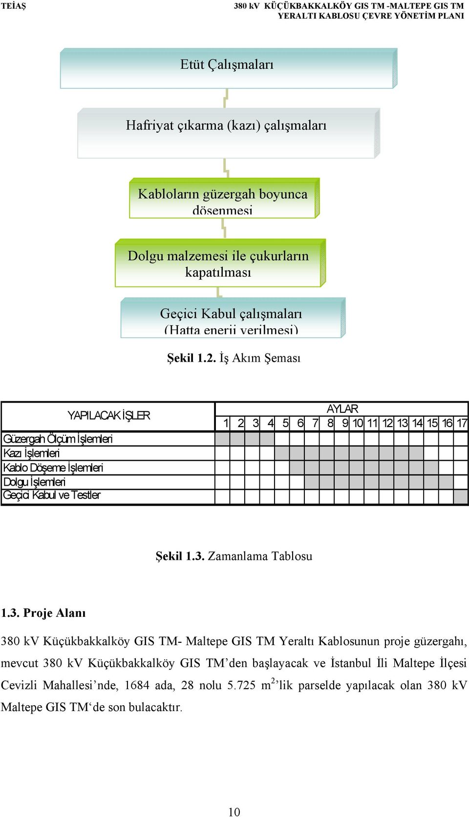 İş Akım Şeması YAPILACAK İŞLER Güzergah Ölçüm İşlemleri Kazı İşlemleri Kablo Döşeme İşlemleri Dolgu İşlemleri Geçici Kabul ve Testler AYLAR 1 2 3 4 5 6 7 8 91011121314151617