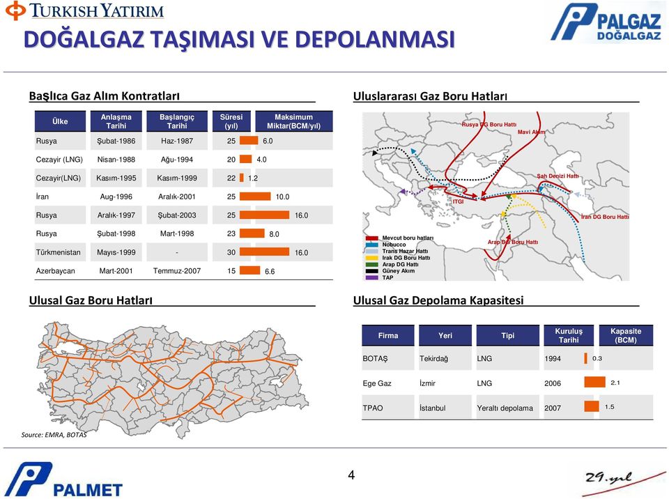 0 Uluslararası Gaz Boru Hatları ITGI Rusya DG Boru Hattı Mavi Akım Şah Denizi Hattı Rusya Aralık-1997 Şubat-2003 25 16.