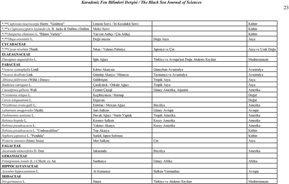Sıkas / Yalancı Palmiye Japonya ve Çin Asya ve Uzak Doğu ELAEAGNACEAE Elaeagnus angustifolia L. İğde Ağacı Türkiye ve Avrupa'nın Doğu Akdeniz Kıyıları Mediterranean FABACEAE *Acacia cyanophylla Lindl.