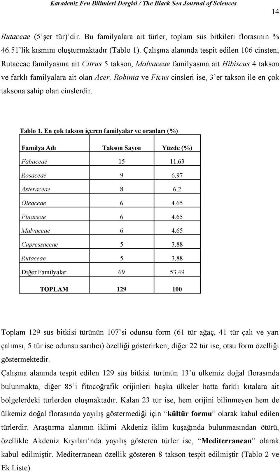 er takson ile en çok taksona sahip olan cinslerdir. Tablo 1. En çok takson içeren familyalar ve oranları (%) Familya Adı Takson Sayısı Yüzde (%) Fabaceae 15 11.63 Rosaceae 9 6.97 Asteraceae 8 6.