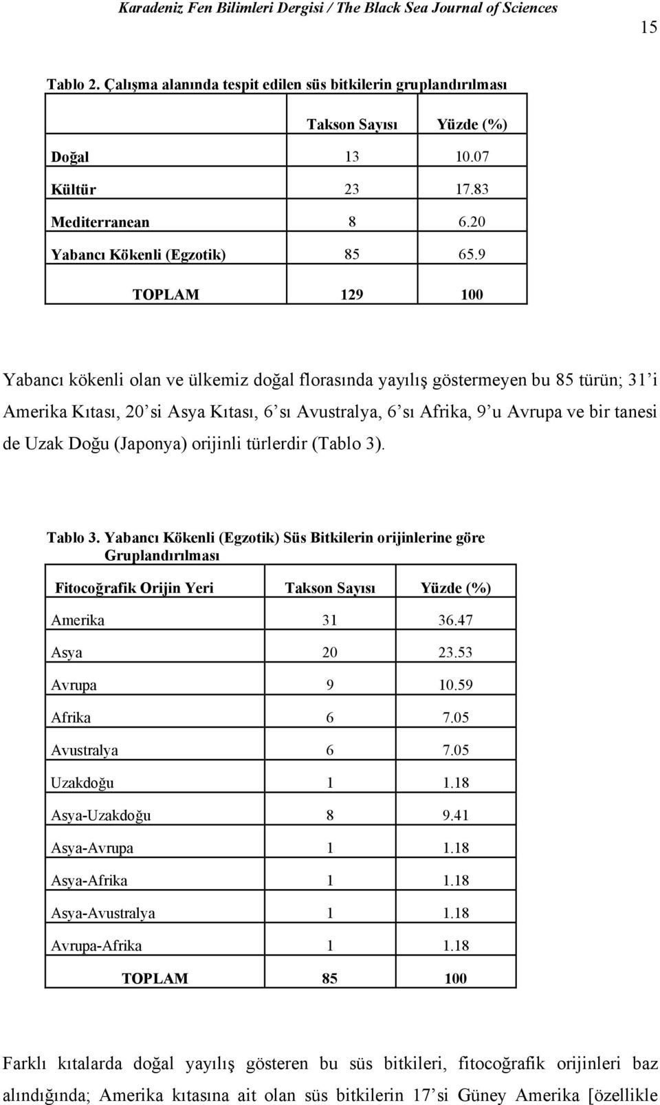 Uzak Doğu (Japonya) orijinli türlerdir (Tablo 3). Tablo 3. Yabancı Kökenli (Egzotik) Süs Bitkilerin orijinlerine göre Gruplandırılması Fitocoğrafik Orijin Yeri Takson Sayısı Yüzde (%) Amerika 31 36.