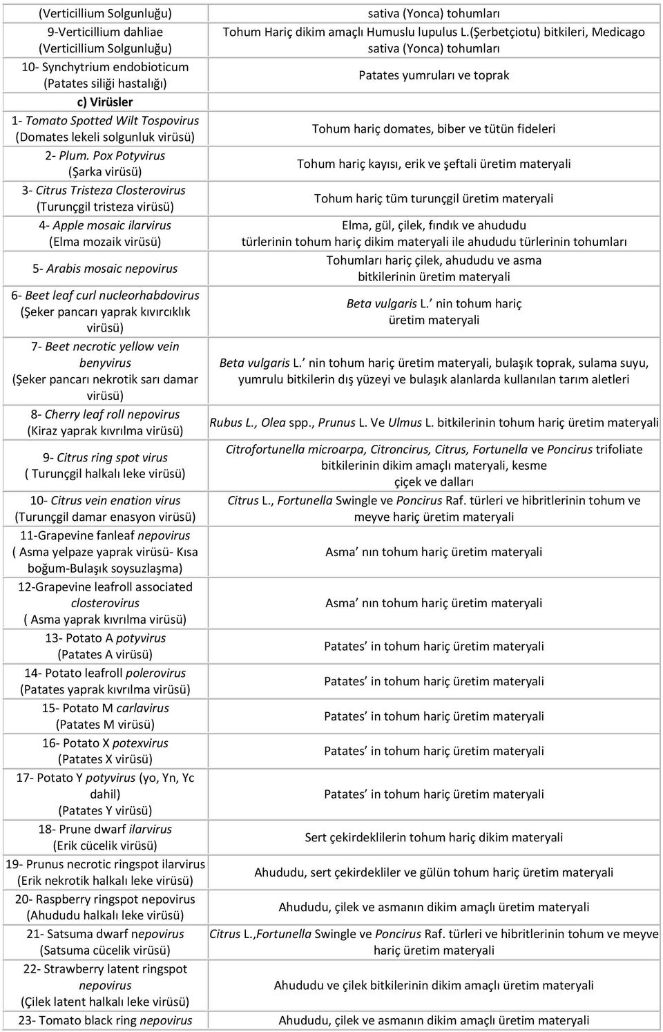 Pox Potyvirus (Şarka virüsü) 3- Citrus Tristeza Closterovirus (Turunçgil tristeza virüsü) 4- Apple mosaic ilarvirus (Elma mozaik virüsü) 5- Arabis mosaic nepovirus 6- Beet leaf curl nucleorhabdovirus