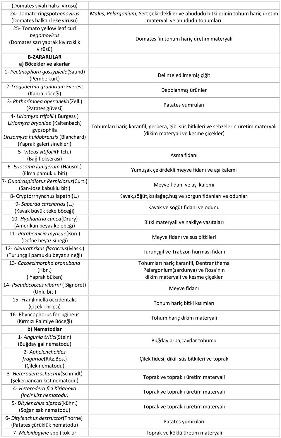 ) (Patates güvesi) 4- Liriomyza trifolii ( Burgess ) Liriomyza bryoniae (Kaltenbach) gypsophila Lirizomyza huidobrensis (Blanchard) (Yaprak galeri sinekleri) 5- Viteus vitifolii(fitch.