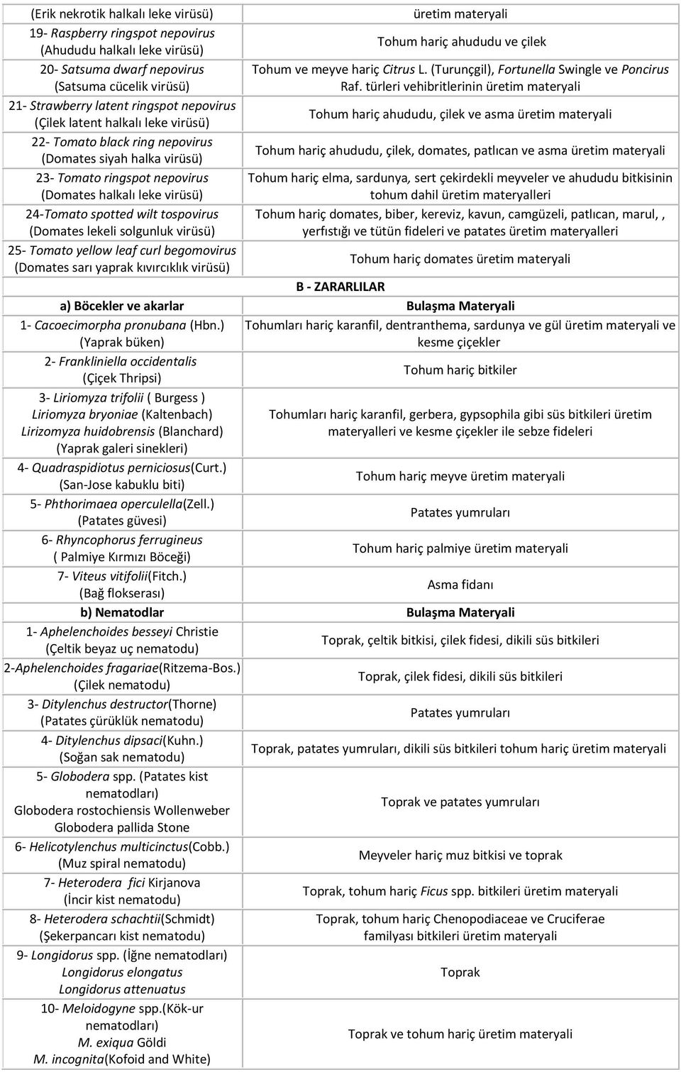 türleri vehibritlerinin üretim materyali 21- Strawberry latent ringspot nepovirus (Çilek latent halkalı leke virüsü) Tohum hariç ahududu, çilek ve asma üretim materyali 22- Tomato black ring