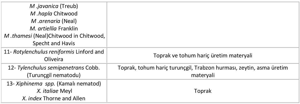 Tylenchulus semipenetrans Cobb. (Turunçgil nematodu) 13- Xiphinema spp. (Kamalı nematod) X. italiae Meyl X.