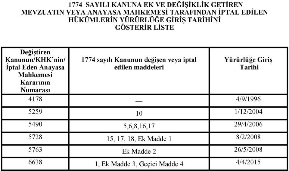 1774 sayılı Kanunun değişen veya iptal edilen maddeleri Yürürlüğe Giriş Tarihi 4178 4/9/1996 5259 10 1/12/2004 5490