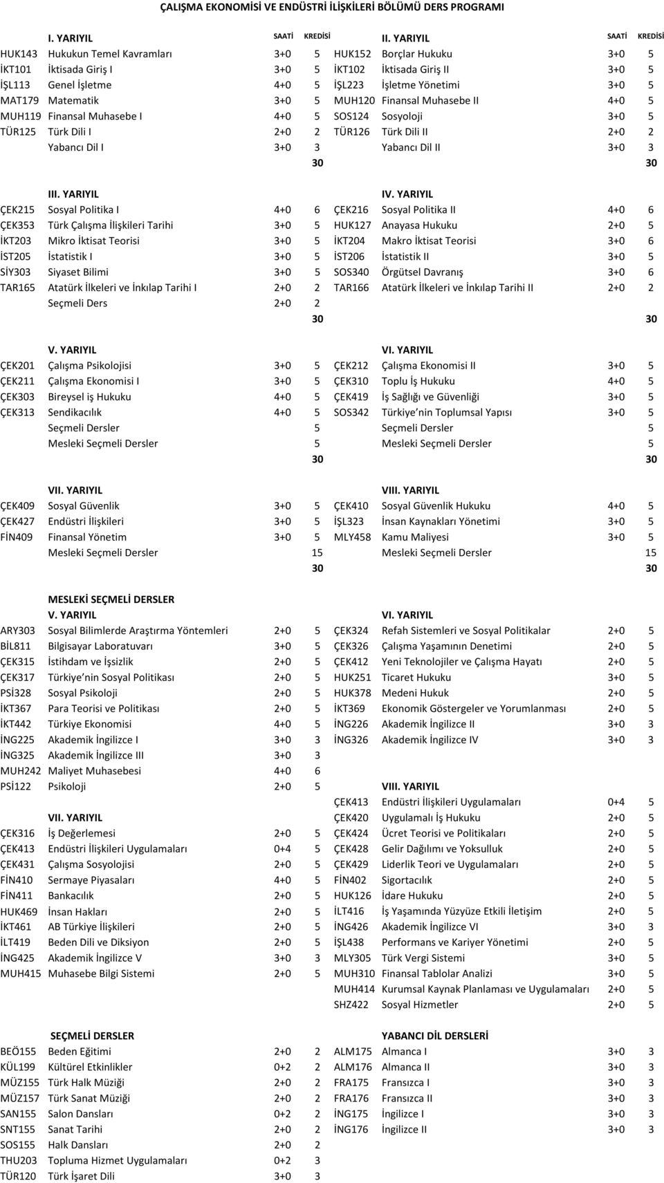 ÇEK353 Türk Çalışma İlişkileri Tarihi 3+0 5 HUK127 Anayasa Hukuku 2+0 5 İKT203 Mikro İktisat Teorisi 3+0 5 İKT204 Makro İktisat Teorisi 3+0 6 İST205 İstatistik I 3+0 5 İST206 İstatistik II 3+0 5