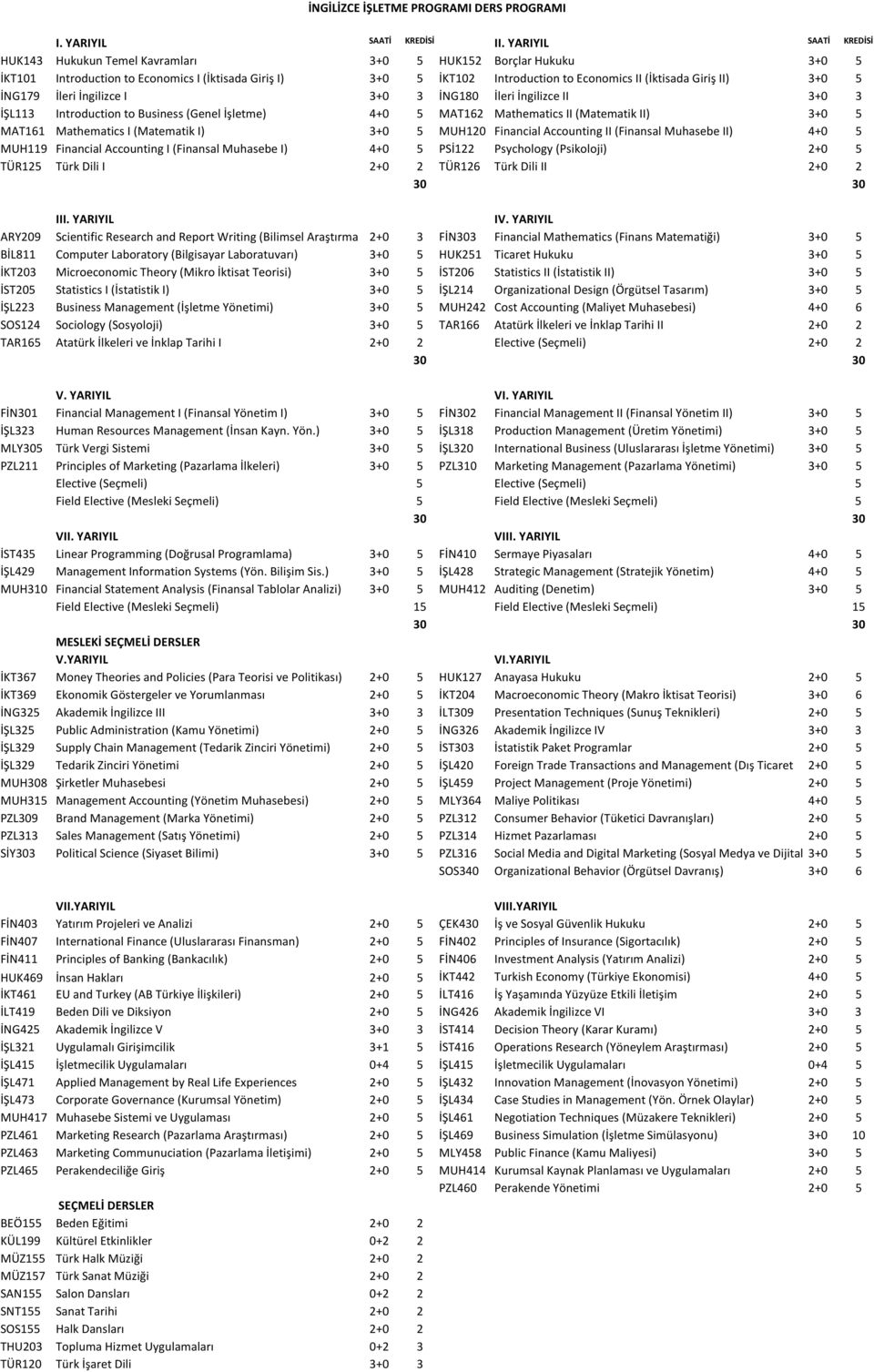 5 HUK251 Ticaret Hukuku 3+0 5 İKT203 Microeconomic Theory (Mikro İktisat Teorisi) 3+0 5 İST206 Statistics II (İstatistik II) 3+0 5 İST205 Statistics I (İstatistik I) 3+0 5 İŞL214 Organizational