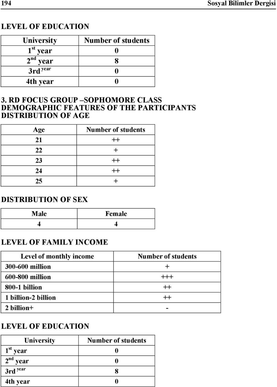 25 + DISTRIBUTION OF SEX Male Female 4 4 LEVEL OF FAMILY INCOME Level of monthly income Number of students 300-600 million + 600-800