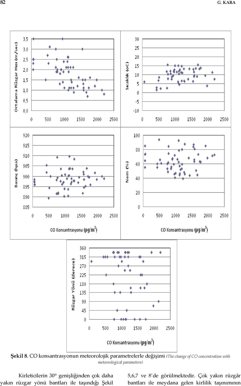 concentration with meteorological parameters) Kirleticilerin 30 genişliğinden