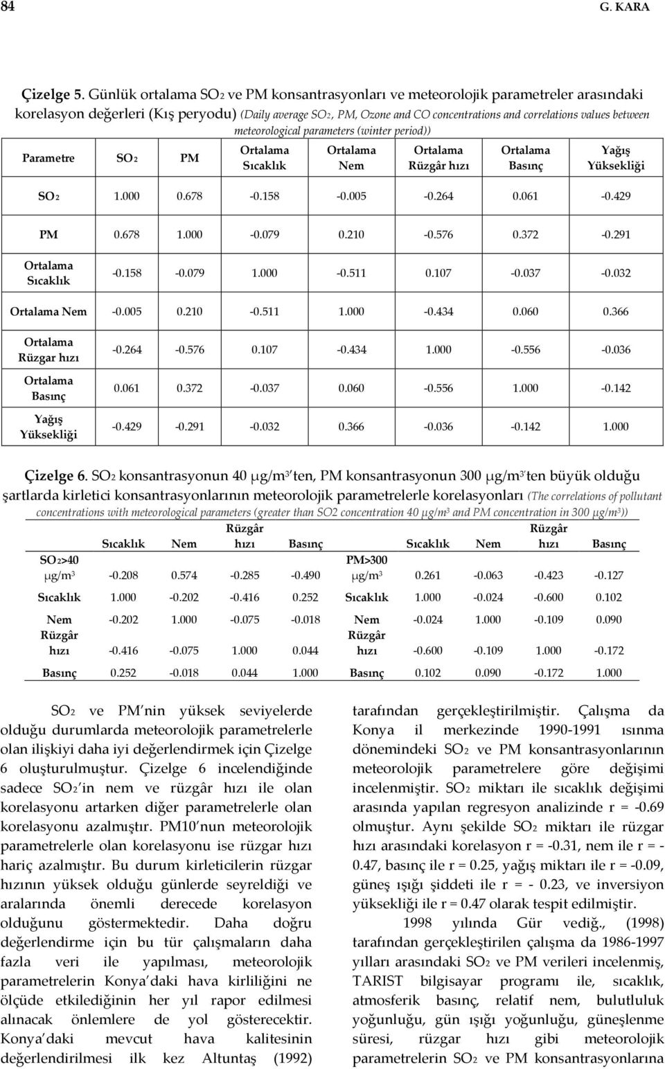 between meteorological parameters (winter period)) Parametre SO2 PM Sıcaklık Nem hızı Basınç Yağış Yüksekliği SO2 1.000 0.678-0.158-0.005-0.264 0.061-0.429 PM 0.678 1.000-0.079 0.210-0.576 0.372-0.