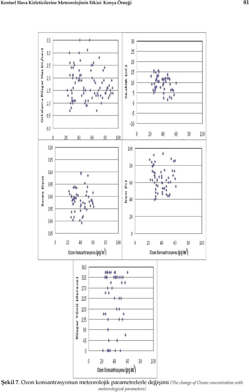 Ozon konsantrasyonun meteorolojik parametrelerle