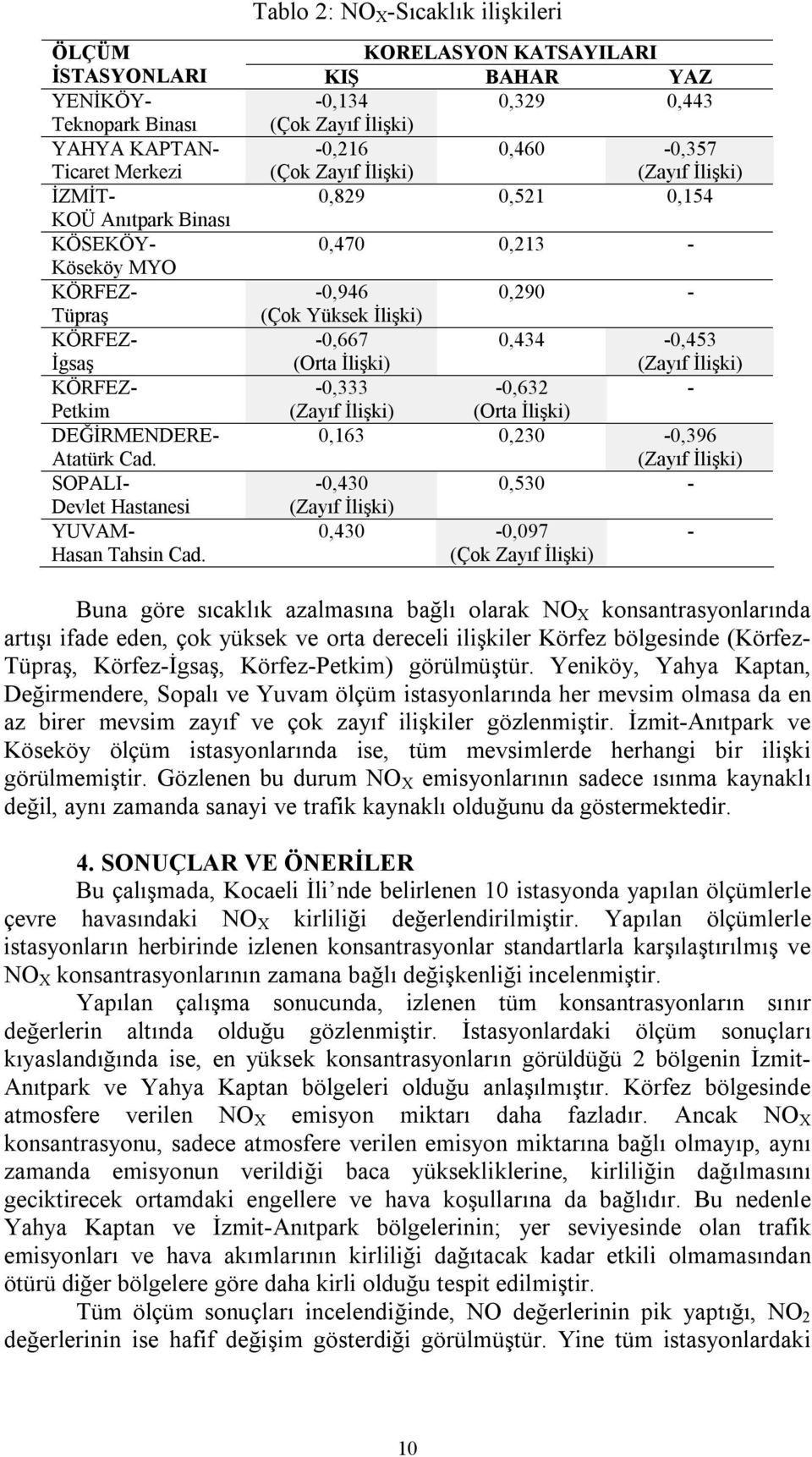 0,453 (Zayıf İlişki) KÖRFEZ 0,333 0,632 Petkim (Zayıf İlişki) (Orta İlişki) DEĞİRMENDERE Atatürk Cad.