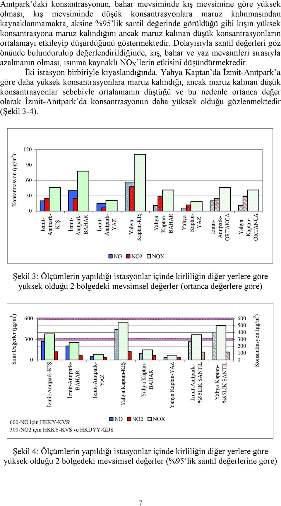 Dolayısıyla santil değerleri göz önünde bulundurulup değerlendirildiğinde, kış, bahar ve yaz mevsimleri sırasıyla azalmanın olması, ısınma kaynaklı NO X lerin etkisini düşündürmektedir.