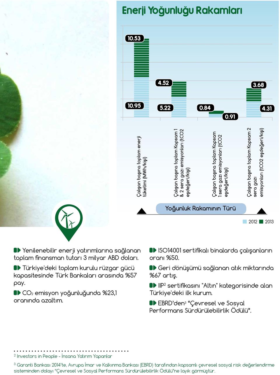 eşdeğeri/kişi) Çalışan başına toplam Kapsam 2 sera gazı emisyonları (tco2 eşdeğeri/kişi) Yoğunluk Rakamının Türü 2012 2013 Yenilenebilir enerji yatırımlarına sağlanan toplam finansman tutarı 3 milyar