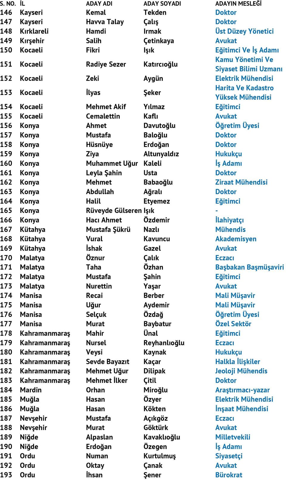 Yılmaz Eğitimci 155 Kocaeli Cemalettin Kaflı Avukat 156 Konya Ahmet Davutoğlu Öğretim Üyesi 157 Konya Mustafa Baloğlu Doktor 158 Konya Hüsnüye Erdoğan Doktor 159 Konya Ziya Altunyaldız Hukukçu 160