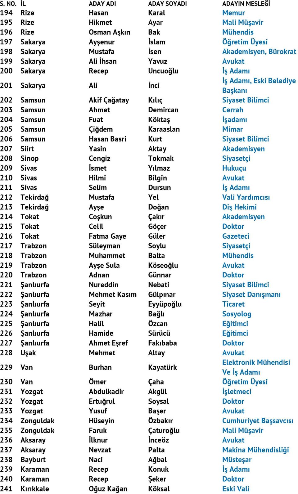 Fuat Köktaş İşadamı 205 Samsun Çiğdem Karaaslan Mimar 206 Samsun Hasan Basri Kurt Siyaset Bilimci 207 Siirt Yasin Aktay Akademisyen 208 Sinop Cengiz Tokmak Siyasetçi 209 Sivas İsmet Yılmaz Hukuçu 210