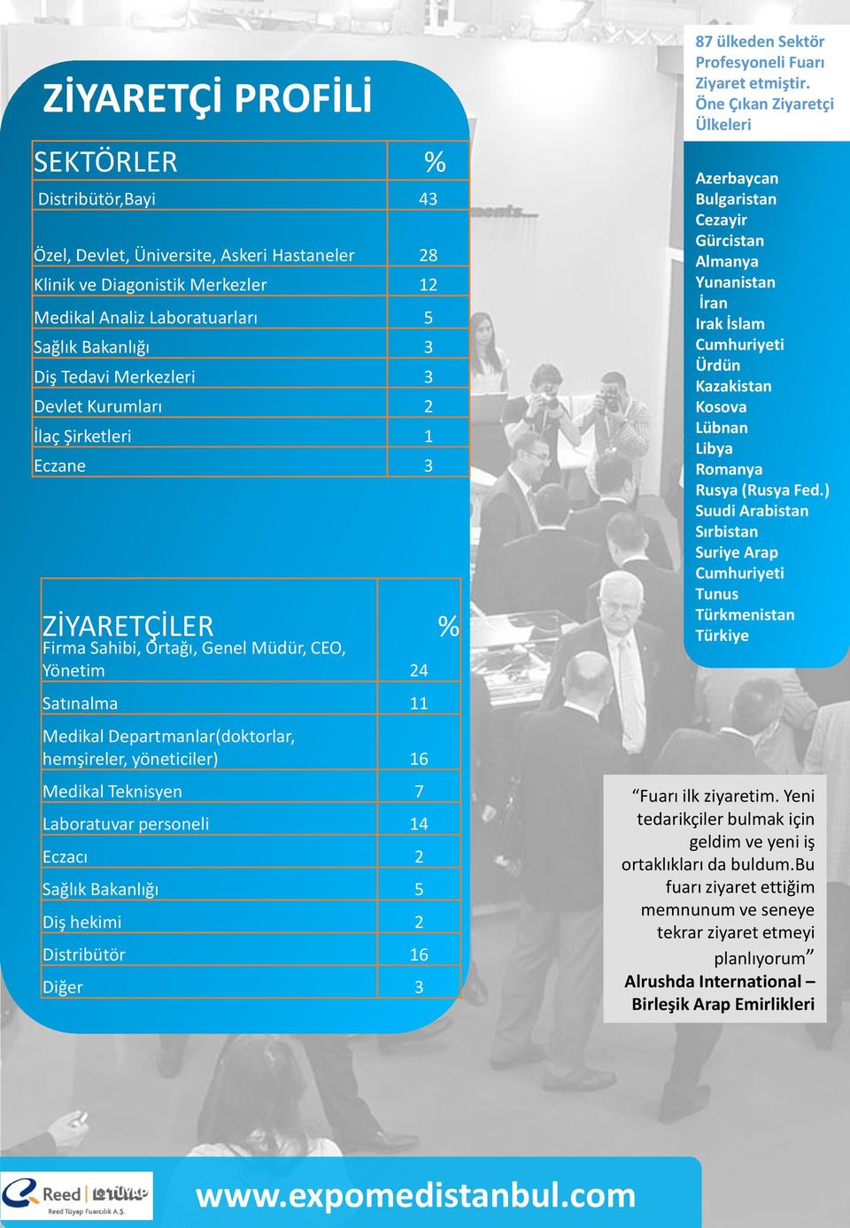 Medikal Teknisyen 7 Laboratuvar personeli 14 Eczacı 2 Sağlık Bakanlığı 5 Diş hekimi 2 Distribütör 16 Diğer 3 87 ülkeden Sektör Profesyoneli Fuarı Ziyaret etmiştir.