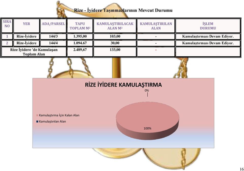 395,00 103,00 - Kamulaştırması Devam Ediyor. 2 Rize-İyidere 144/4 1.094.