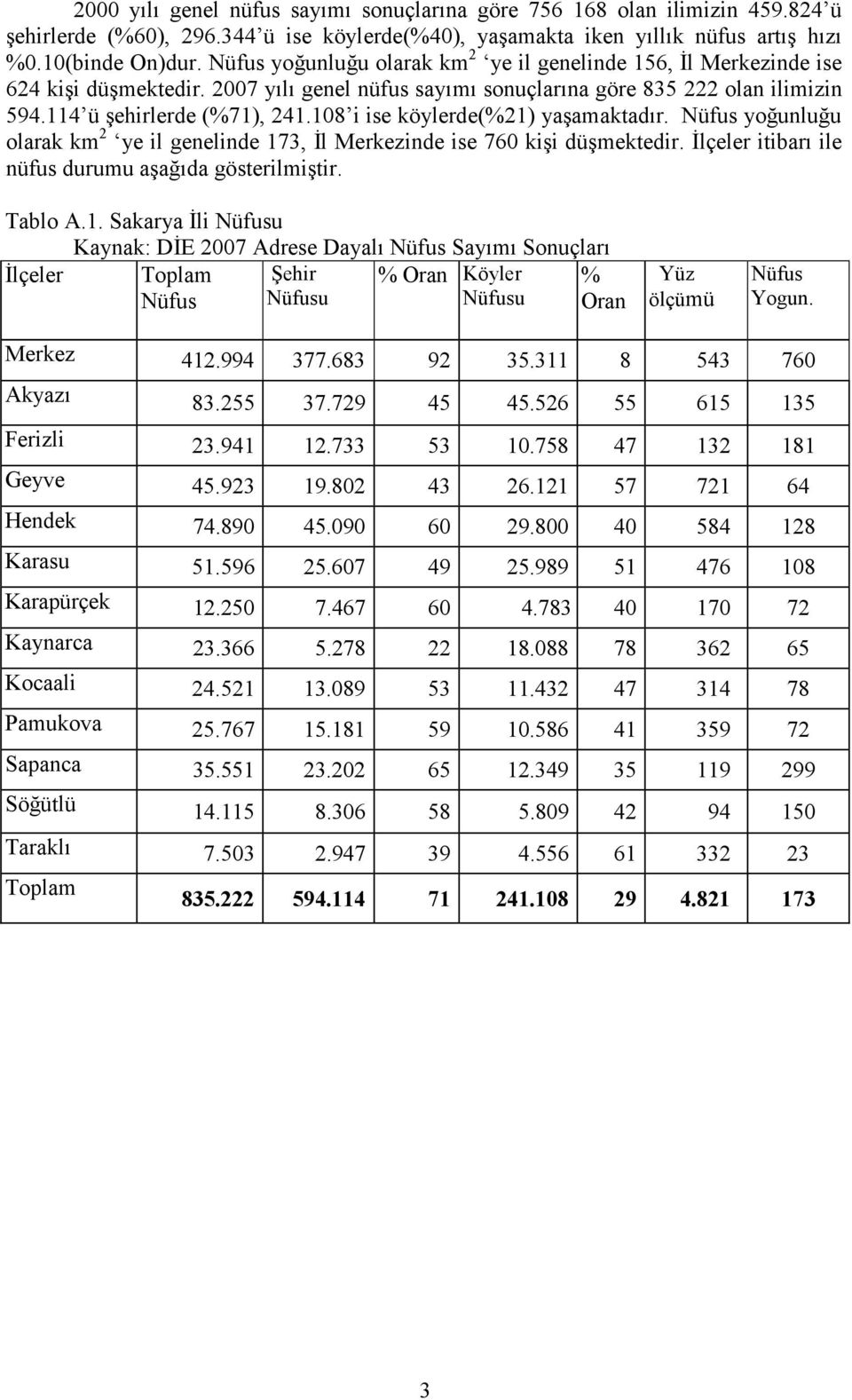 108 i ise köylerde(%21) yaşamaktadır. Nüfus yoğunluğu olarak km 2 ye il genelinde 173, Đl Merkezinde ise 760 kişi düşmektedir. Đlçeler itibarı ile nüfus durumu aşağıda gösterilmiştir. Tablo A.1. Sakarya Đli Nüfusu Kaynak: DĐE 2007 Adrese Dayalı Nüfus Sayımı Sonuçları Đlçeler Toplam Şehir % Oran Köyler % Nüfus Nüfusu Nüfusu Oran Yüz ölçümü Nüfus Yogun.