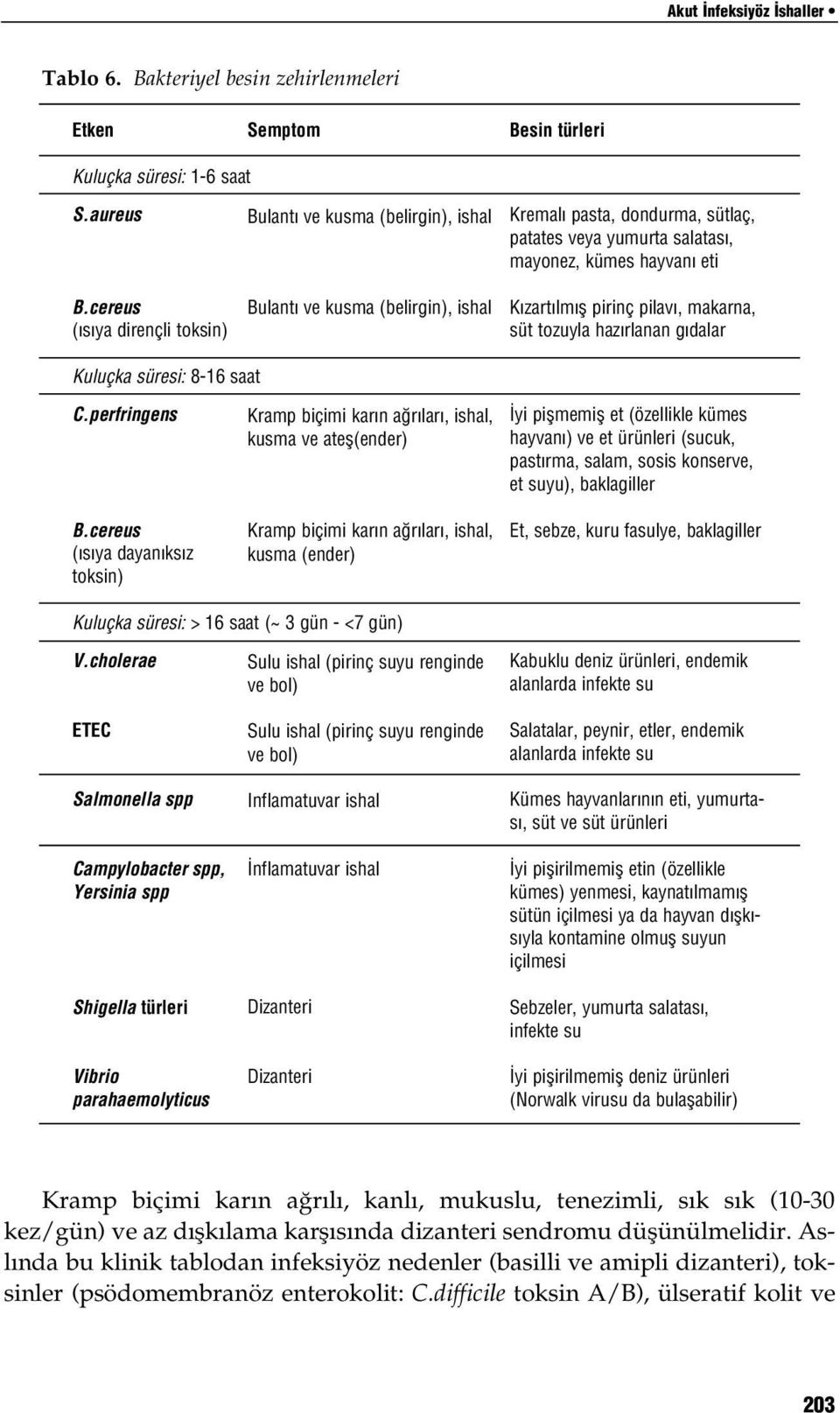 pirinç pilav, makarna, süt tozuyla haz rlanan g dalar Kuluçka süresi: 8-16 saat C.perfringens B.