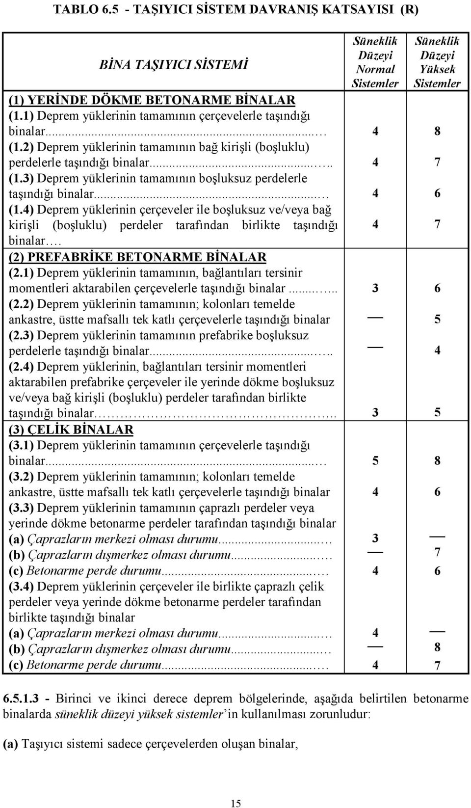 (2) PREFABRİKE BETONARME BİNALAR (2.1) Deprem yüklerinin tamamının, bağlantıları tersinir momentleri aktarabilen çerçevelerle taşındığı binalar...... (2.2) Deprem yüklerinin tamamının; kolonları temelde ankastre, üstte mafsallı tek katlı çerçevelerle taşındığı binalar (2.