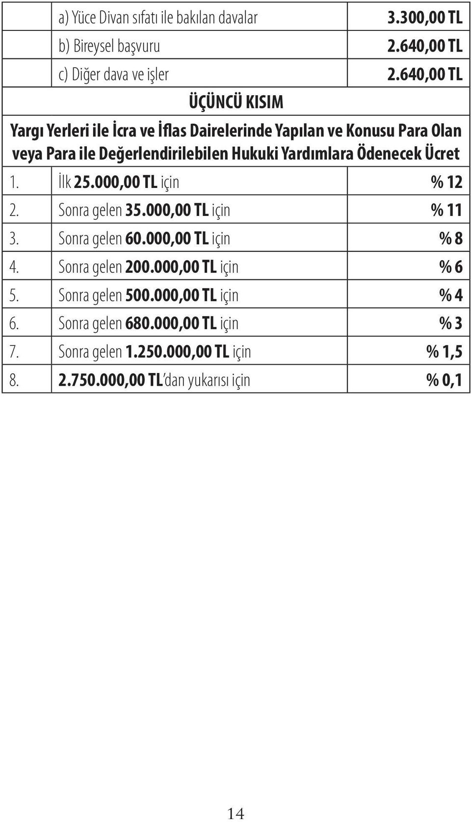 Yardımlara Ödenecek Ücret 1. İlk 25.000,00 TL için % 12 2. Sonra gelen 35.000,00 TL için % 11 3. Sonra gelen 60.000,00 TL için % 8 4.