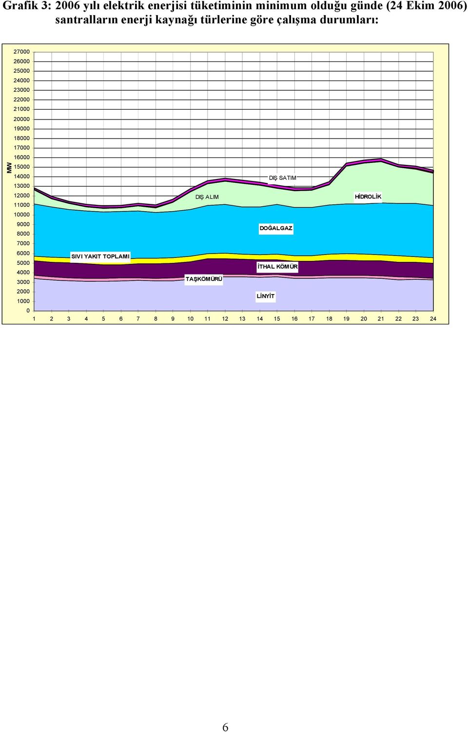 15000 14000 DIŞ SATIM 13000 12000 DIŞ ALIM HİDROLİK 11000 10000 9000 DOĞALGAZ 8000 7000 6000 SIVI YAKIT TOPLAMI