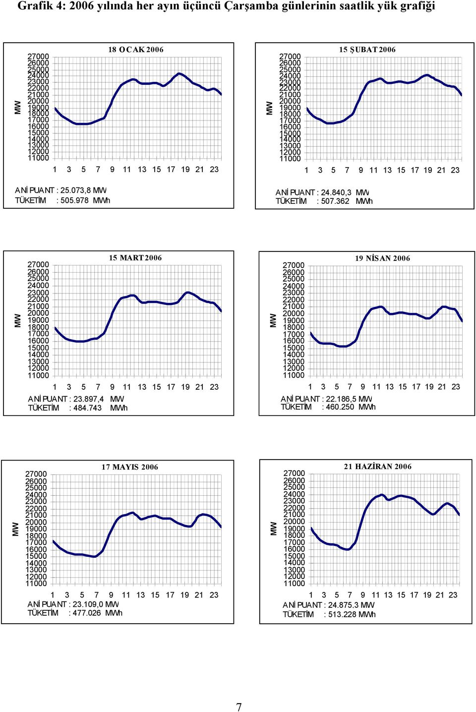 978 MWh MW 15 ŞUBAT 2006 27000 26000 25000 24000 23000 22000 21000 20000 19000 18000 17000 16000 15000 14000 13000 12000 11000 1 3 5 7 9 11 13 15 17 19 21 23 ANİ PUANT : 24.840,3 MW TÜKETİM : 507.