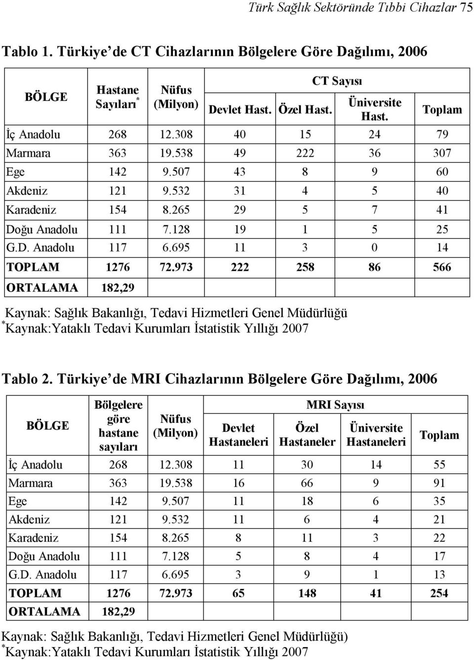 695 11 3 0 14 TOPLAM 1276 72.973 222 258 86 566 ORTALAMA 182,29 Kaynak: Sağlık Bakanlığı, Tedavi Hizmetleri Genel Müdürlüğü * Kaynak:Yataklı Tedavi Kurumları İstatistik Yıllığı 2007 Tablo 2.