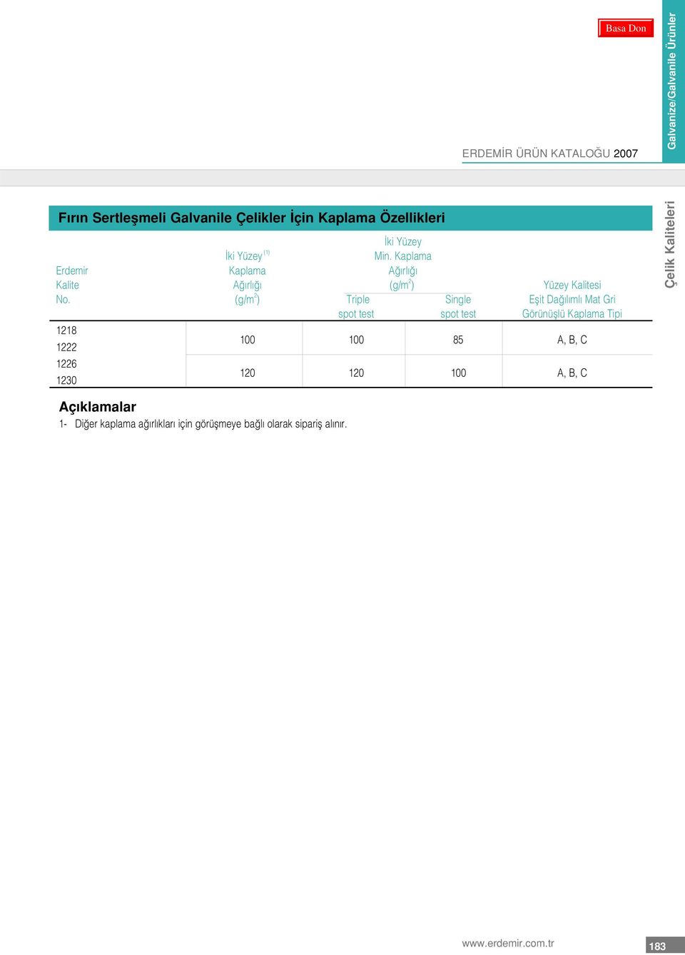 (g/m 2 ) Triple Single Eflit Da l ml Mat Gri spot test spot test Görünüfllü Kaplama Tipi 1218 1222 100 100 85 A, B, C