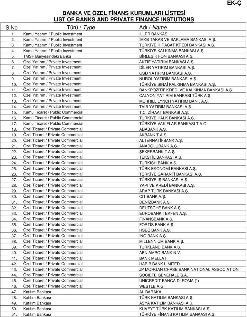 Kamu Yatırım / Public Investment TÜRKİYE KALKINMA BANKASI A.Ş. 5. TMSF Bünyesindeki Banka BİRLEŞİK FON BANKASI A.Ş. 6. Özel Yatırım / Private Investment AKTİF YATIRIM BANKASI A.Ş. 7.