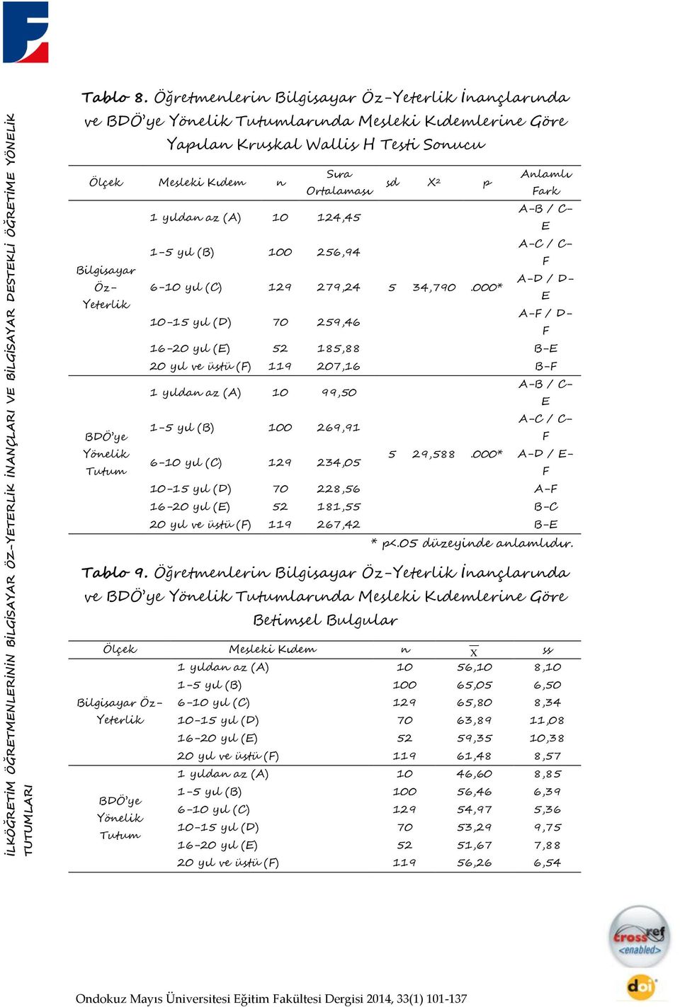 Fark 1 yıldan az (A) 10 124,45 A-B / C- E A-C / C- 1-5 yıl (B) 100 256,94 F Bilgisayar A-D / D- Öz- 6-10 yıl (C) 129 279,24 5 34,790.