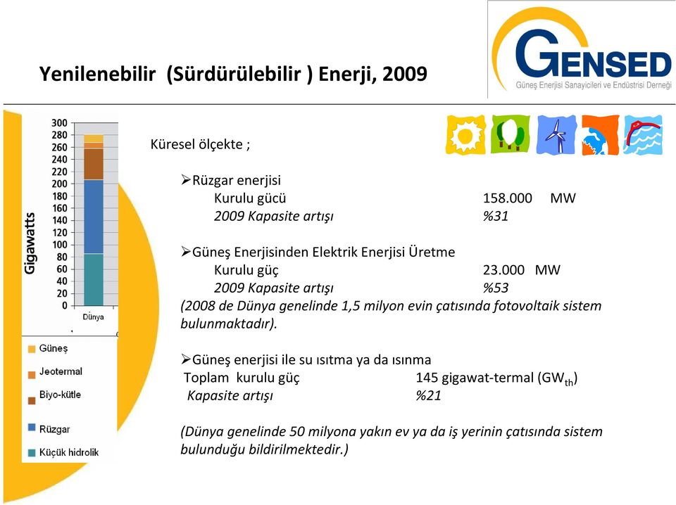 000 MW 2009 Kapasite artışı %53 (2008 de Dünya genelinde 1,5 milyon evin çatısında fotovoltaik sistem bulunmaktadır).