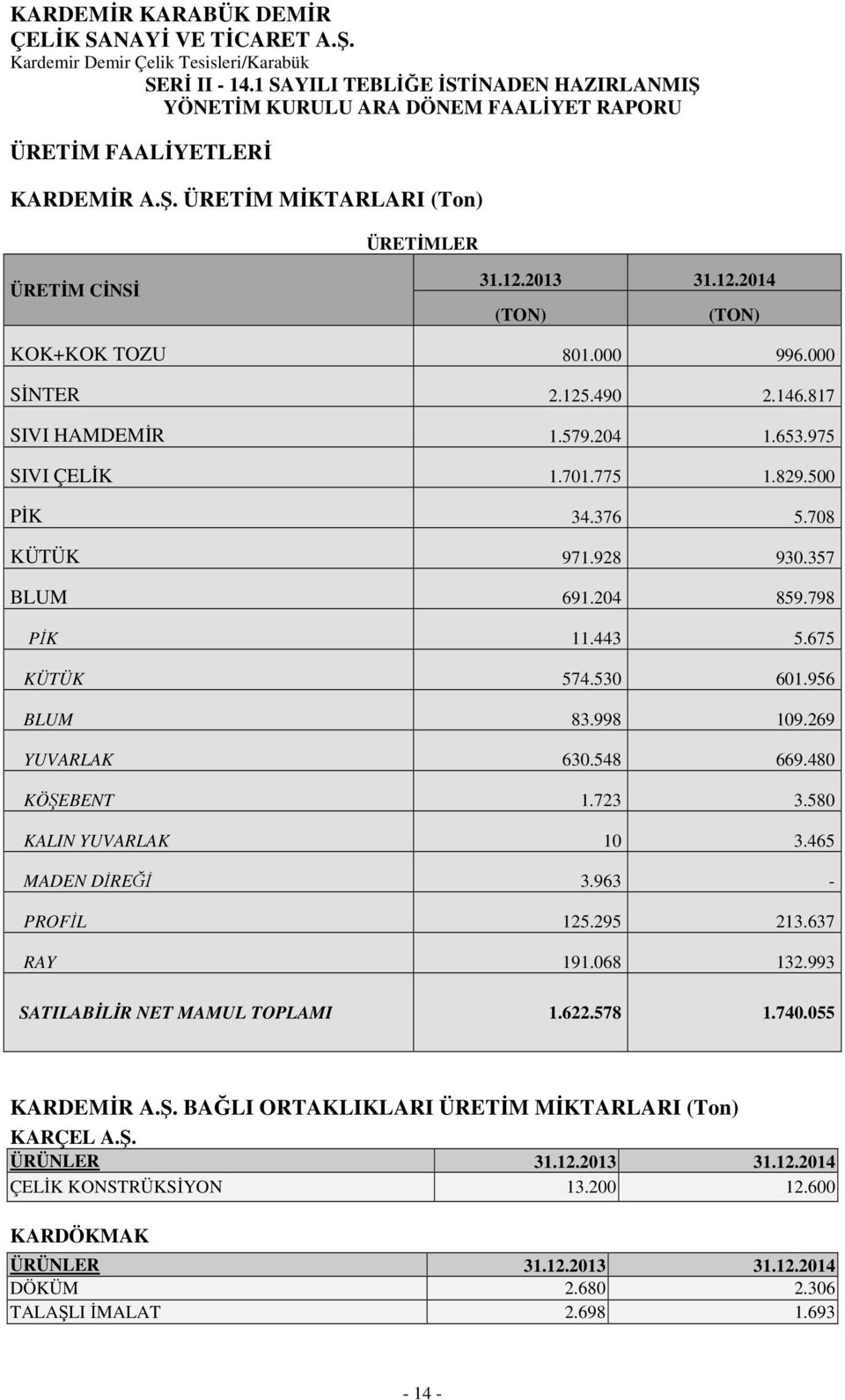 480 KÖŞEBENT 1.723 3.580 KALIN YUVARLAK 10 3.465 MADEN DİREĞİ 3.963 - PROFİL 125.295 213.637 RAY 191.068 132.993 SATILABİLİR NET MAMUL TOPLAMI 1.622.578 1.740.055 KARDEMİR A.Ş. BAĞLI ORTAKLIKLARI ÜRETİM MİKTARLARI (Ton) KARÇEL A.