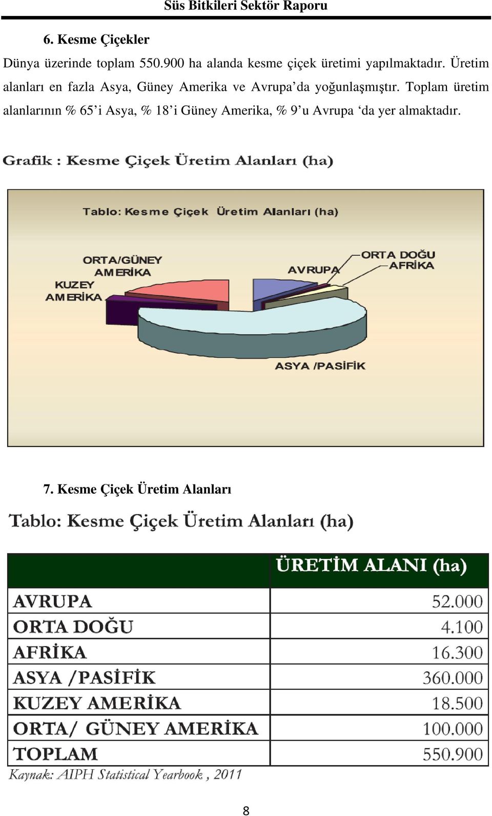 Üretim alanları en fazla Asya, Güney Amerika ve Avrupa da yoğunlaşmıştır.