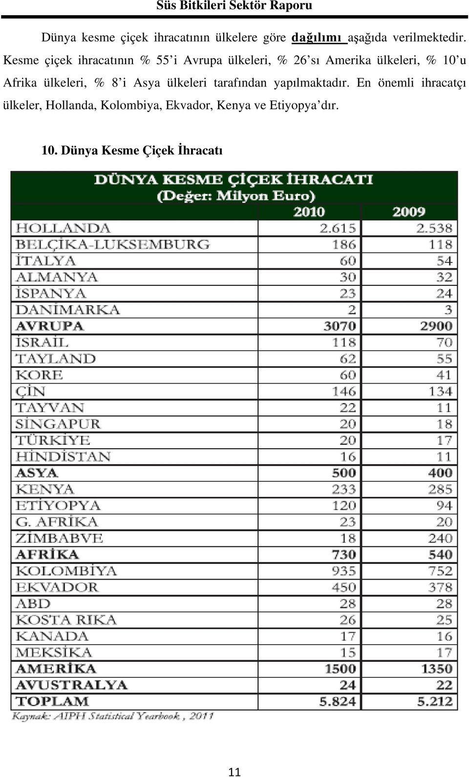 Afrika ülkeleri, % 8 i Asya ülkeleri tarafından yapılmaktadır.