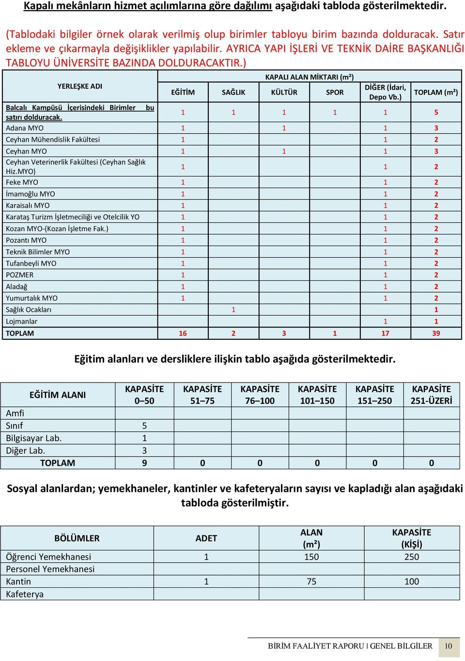 ) KAPALI ALAN MİKTARI (m²) YERLEŞKE ADI DİĞER (İdari, EĞİTİM SAĞLIK KÜLTÜR SPOR Depo Vb.) TOPLAM (m²) Balcalı Kampüsü İçerisindeki Birimler bu satırı dolduracak.