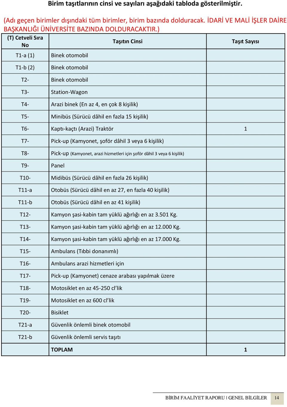 ) (T) Cetveli Sıra No T1-a (1) Binek otomobil Taşıtın Cinsi Taşıt Sayısı T1-b (2) Binek otomobil T2- Binek otomobil T3- Station-Wagon T4- Arazi binek (En az 4, en çok 8 kişilik) T5- Minibüs (Sürücü