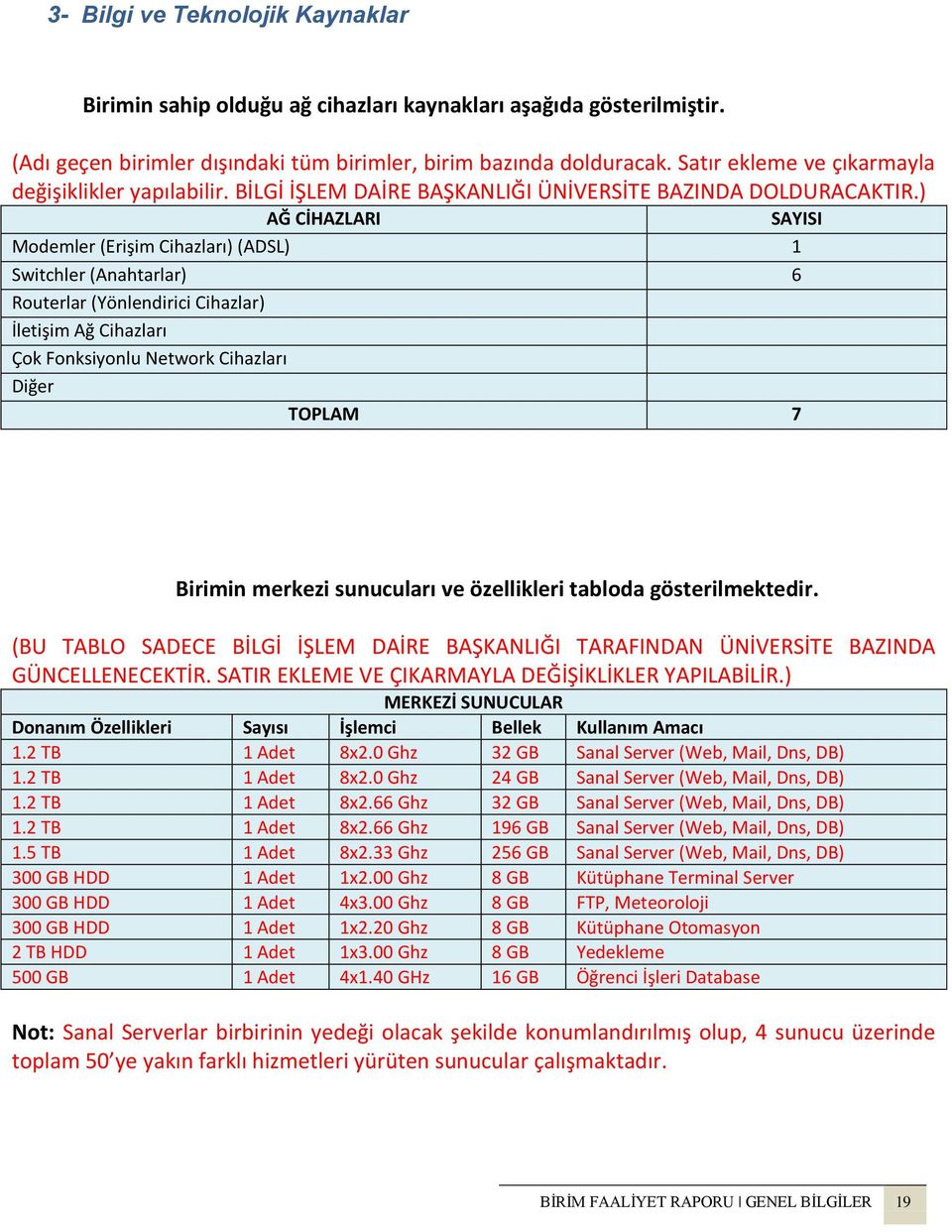 ) AĞ CİHAZLARI SAYISI Modemler (Erişim Cihazları) (ADSL) 1 Switchler (Anahtarlar) 6 Routerlar (Yönlendirici Cihazlar) İletişim Ağ Cihazları Çok Fonksiyonlu Network Cihazları Diğer TOPLAM 7 Birimin