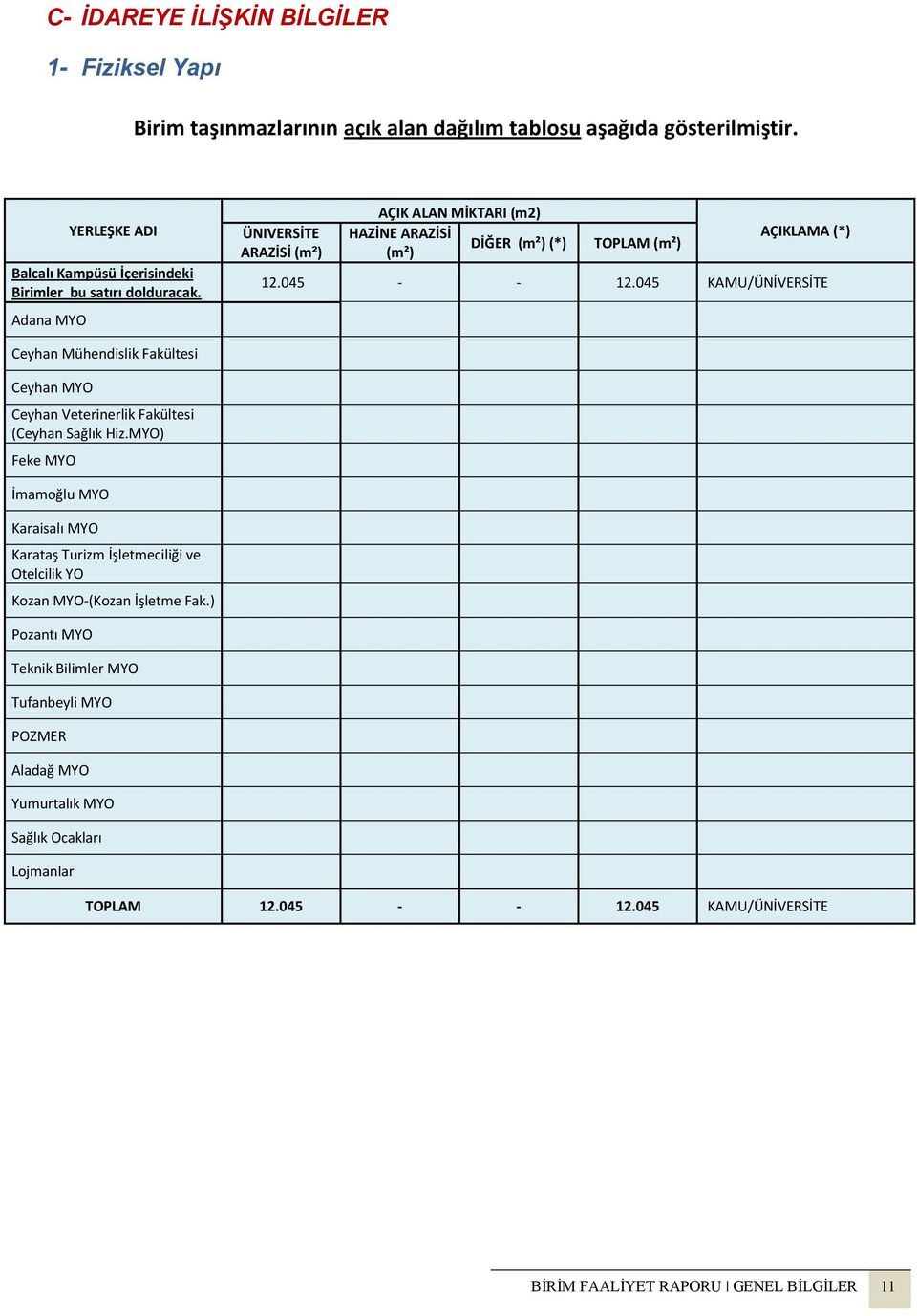 Adana MYO ÜNIVERSİTE ARAZİSİ (m²) AÇIK ALAN MİKTARI (m2) HAZİNE ARAZİSİ DİĞER (m²) (*) (m²) TOPLAM (m²) AÇIKLAMA (*) 12.045 - - 12.