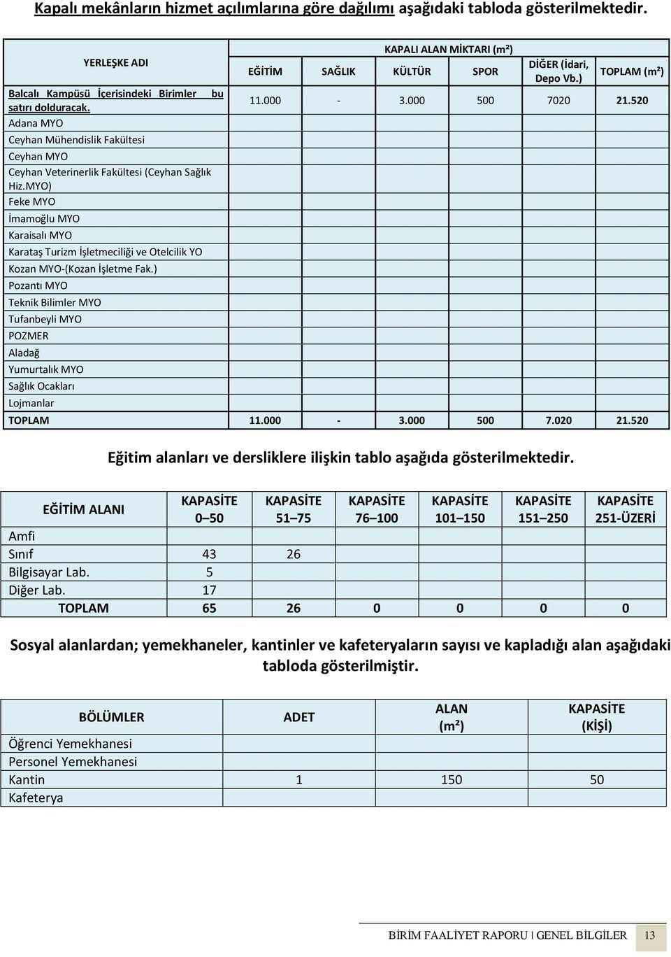 MYO) Feke MYO İmamoğlu MYO Karaisalı MYO Karataş Turizm İşletmeciliği ve Otelcilik YO Kozan MYO-(Kozan İşletme Fak.