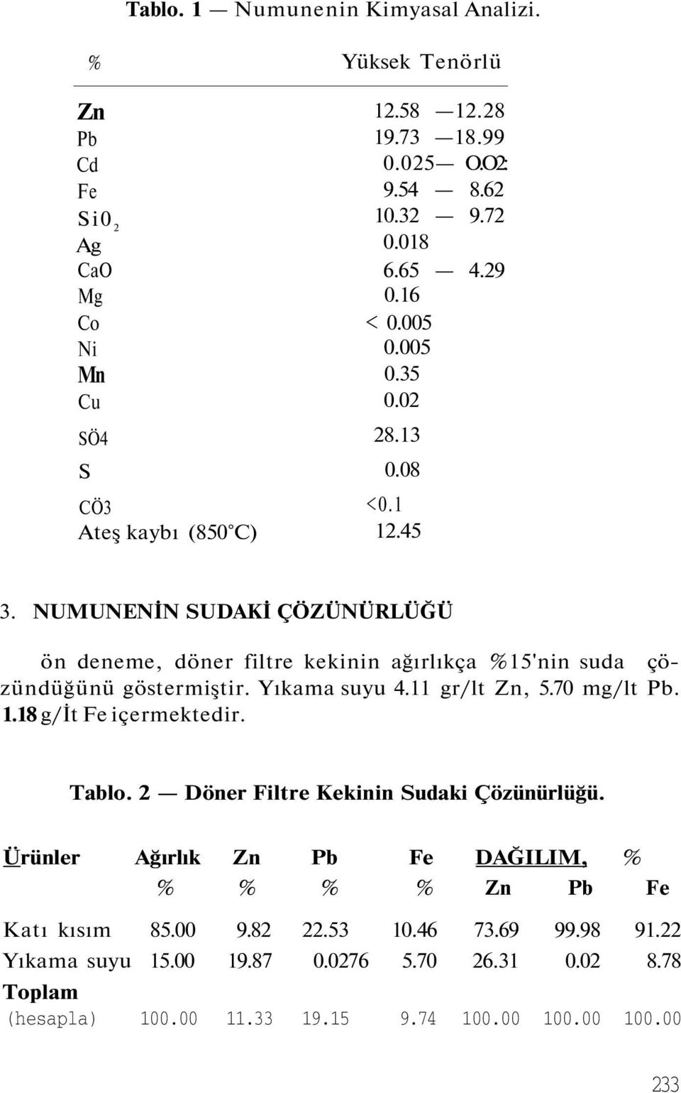 NUMUNENİN SUDAKİ ÇÖZÜNÜRLÜĞÜ ön deneme, döner filtre kekinin ağırlıkça 15'nin suda çözündüğünü göstermiştir. Yıkama suyu 4.11 gr/lt Zn, 5.70 mg/lt Pb. 1.18 g/it Fe içermektedir.