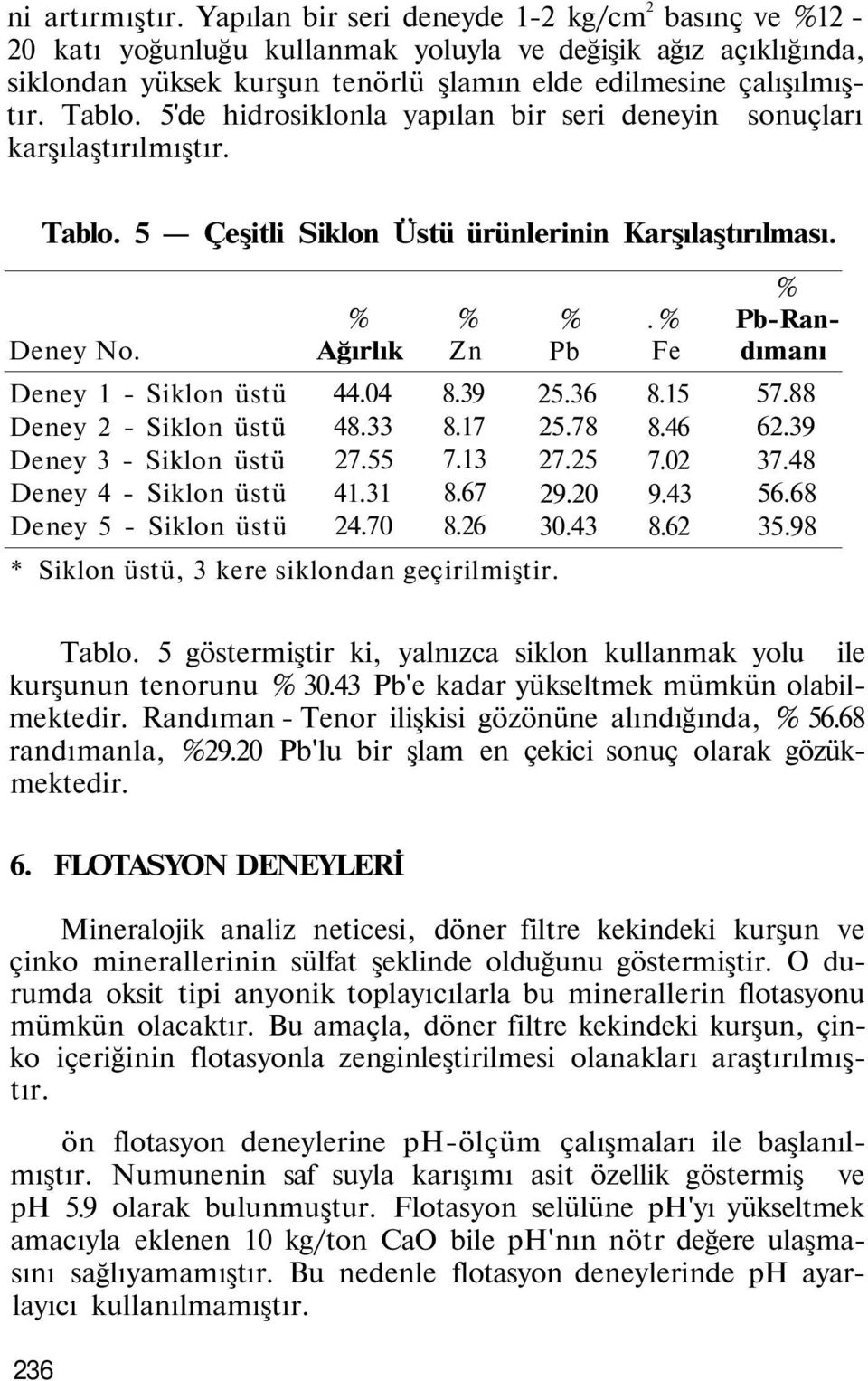 Deney 1 - Siklon üstü Deney 2 - Siklon üstü Deney 3 - Siklon üstü Deney 4 - Siklon üstü Deney 5 - Siklon üstü Ağırlık 44.04 48.33 27.55 41.31 24.70 Zn 8.39 8.17 7.13 8.67 8.