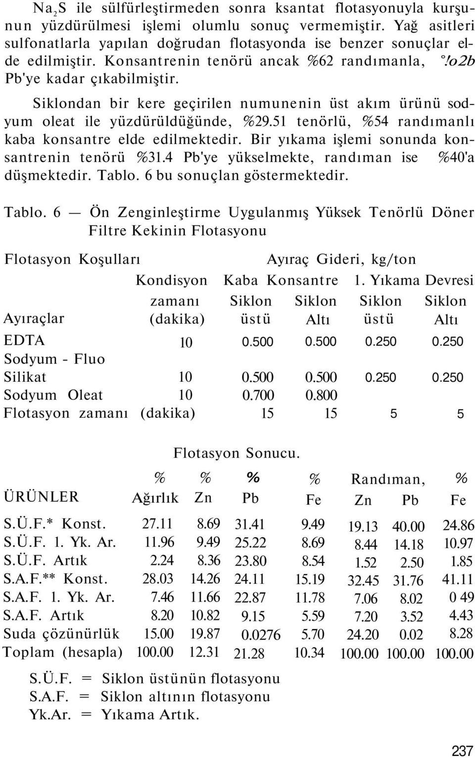 Siklondan bir kere geçirilen numunenin üst akım ürünü sodyum oleat ile yüzdürüldüğünde, 29.51 tenörlü, 54 randımanlı kaba konsantre elde edilmektedir. Bir yıkama işlemi sonunda konsantrenin tenörü 31.