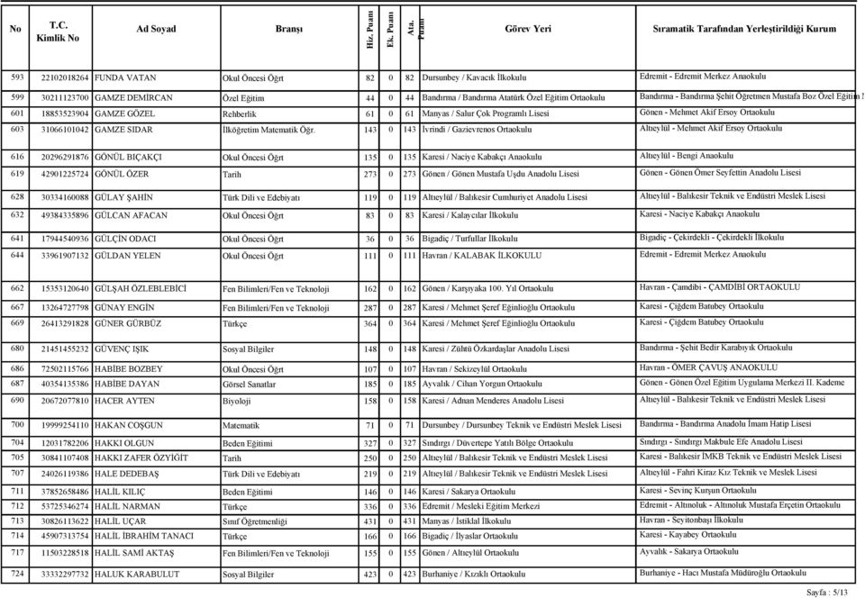 E itim Ortaokulu Band rma - Band rma ehit Ö retmen Mustafa Boz Özel E itim M 601 18853523904 GAMZE GÖZEL Rehberlik 61 0 61 Manyas / Salur Çok Programl Lisesi Gönen - Mehmet Akif Ersoy Ortaokulu 603