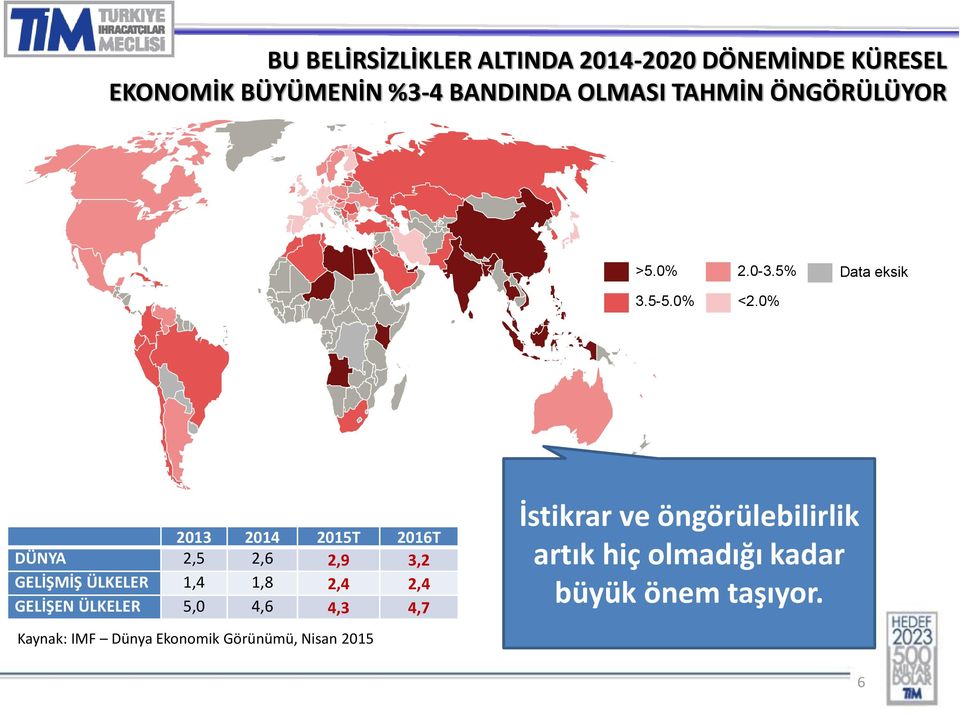 0% 2013 2014 2015T 2016T DÜNYA 2,5 2,6 2,9 3,2 GELİŞMİŞ ÜLKELER 1,4 1,8 2,4 2,4 GELİŞEN ÜLKELER