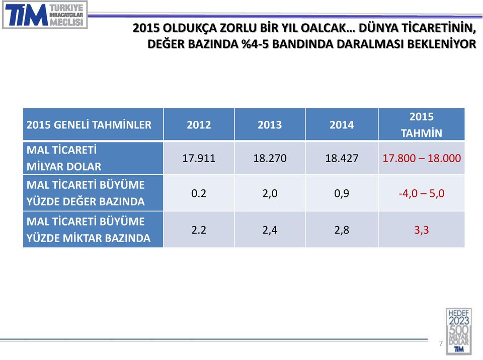 DOLAR MAL TİCARETİ BÜYÜME YÜZDE DEĞER BAZINDA MAL TİCARETİ BÜYÜME YÜZDE MİKTAR