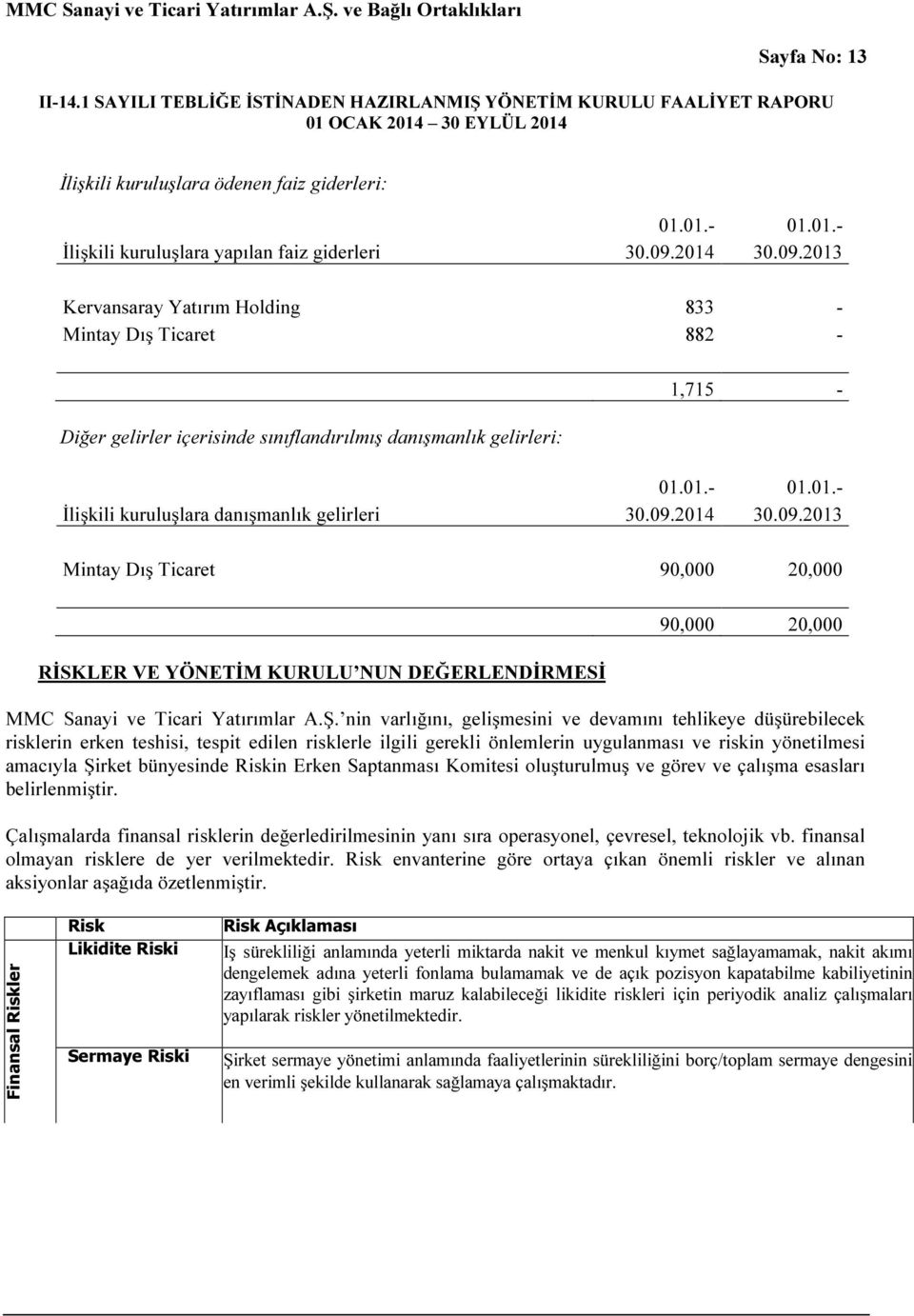09.2014 30.09.2013 Mintay Dış Ticaret 90,000 20,000 RİSKLER VE YÖNETİM KURULU NUN DEĞERLENDİRMESİ 90,000 20,000 MMC Sanayi ve Ticari Yatırımlar A.Ş.